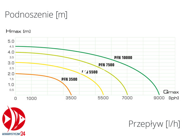 AQUAEL Aquajet PFN 10000 - Pompa fontannowa 10000l/h do oczek wodnych