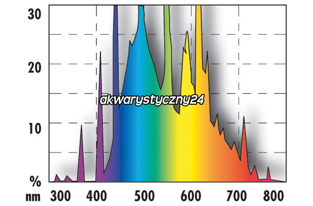 JBL SOLAR ULTRA NATUR T5 (61673) - Świetlówka T5 do akwarium słodkowodnego o pełnym spektrum światła.