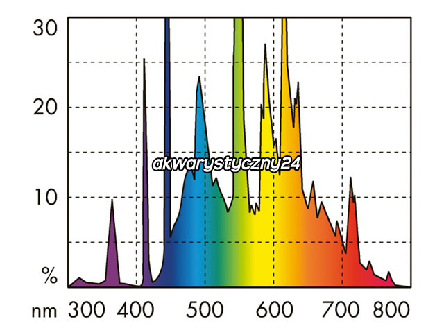 JBL SOLAR ULTRA TROPIC T5 (61761) - Świetlówka T5 do akwarium tropikalnego, roślinnego o pełnym spektrum światła.