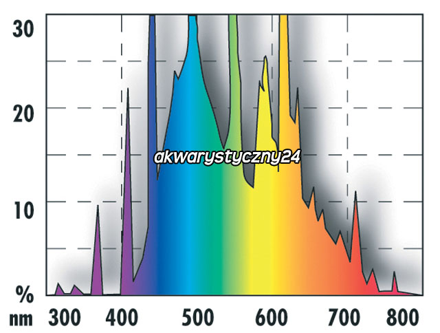 SOLAR NATUR T8 (61632) - Świetlówka T8 do akwarium słodkowodnego o pełnym spektrum światła.