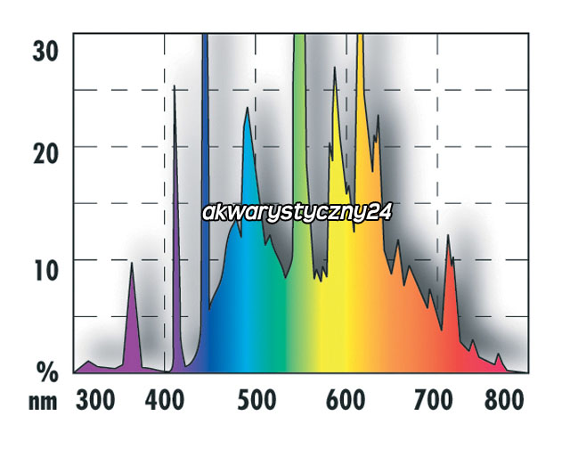 SOLAR TROPIC T8 (61615) - Świetlówka T8 do akwarium tropikalnego, roślinnego o pełnym spektrum światła.