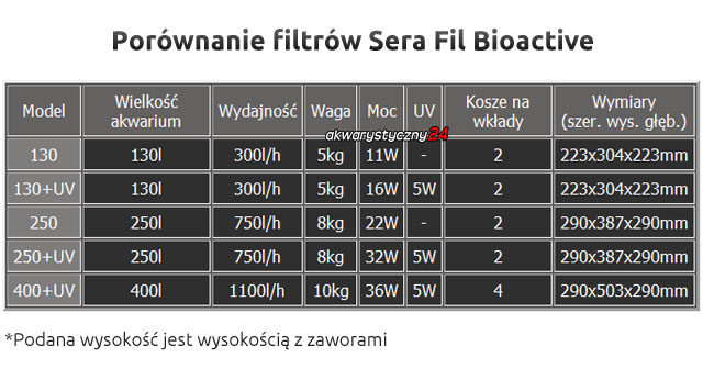 SERA FIL BIOACTIVE PRECISION 250 - Filtr zewnętrzny do akwarium + komplet gratisów.