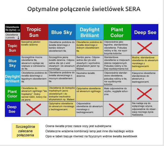 SERA PLANT COLOR T8 25W, 75cm - Świetlówka do akwarium